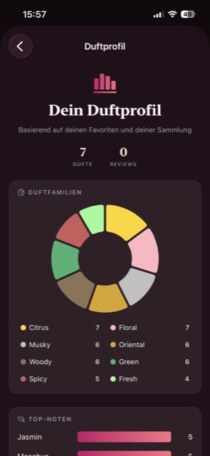 Persönliches Duftprofil mit Duftfamilien-Statistik